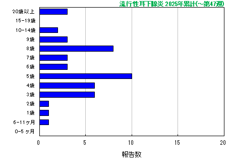 グラフ:流行性耳下腺炎 今年の累計