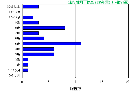 グラフ：流行性耳下腺炎　今年の累計