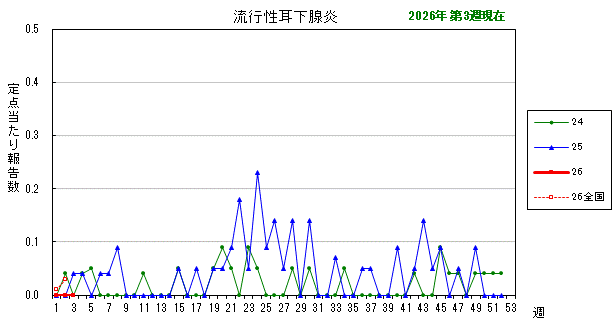 グラフ：最近の推移（流行性耳下腺炎）