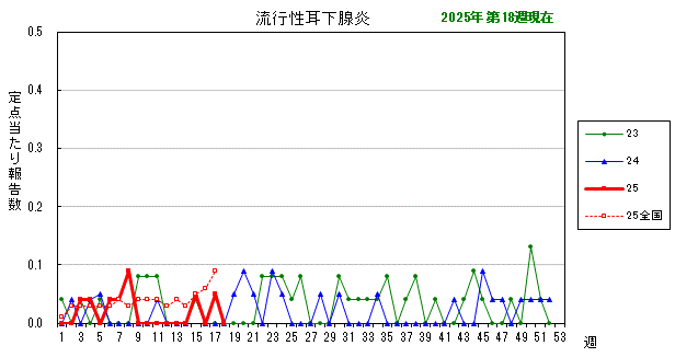 グラフ：最近の推移（流行性耳下腺炎）