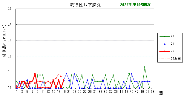 グラフ：最近の推移（流行性耳下腺炎）