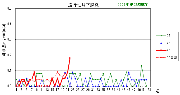 グラフ：最近の推移（流行性耳下腺炎）