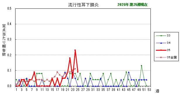 グラフ：最近の推移（流行性耳下腺炎）