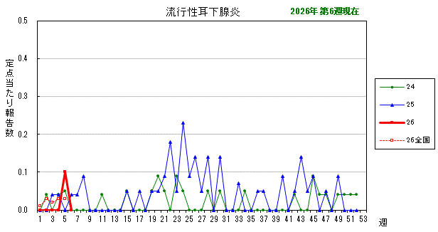 グラフ：最近の推移（流行性耳下腺炎）