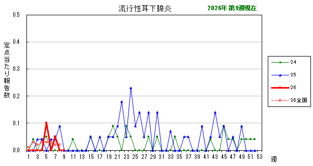 グラフ：最近の推移（流行性耳下腺炎）