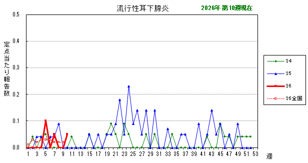 グラフ：最近の推移（流行性耳下腺炎）