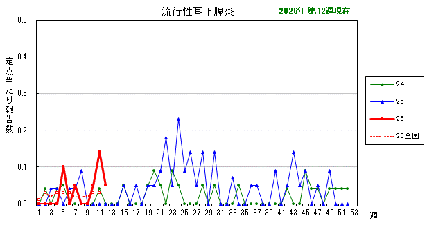 グラフ：最近の推移（流行性耳下腺炎）