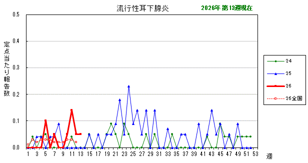 グラフ：最近の推移（流行性耳下腺炎）