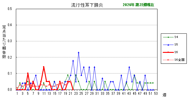 グラフ:最近の推移(流行性耳下腺炎)