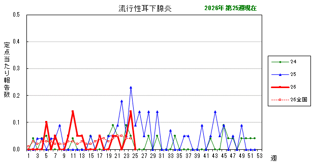 グラフ：最近の推移（流行性耳下腺炎）