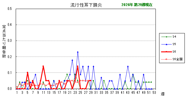 グラフ:最近の推移(流行性耳下腺炎)