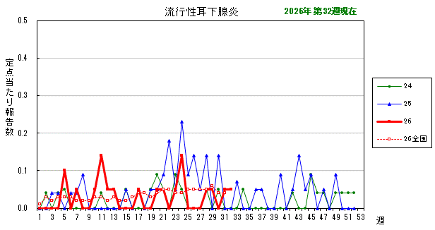 グラフ:最近の推移(流行性耳下腺炎)