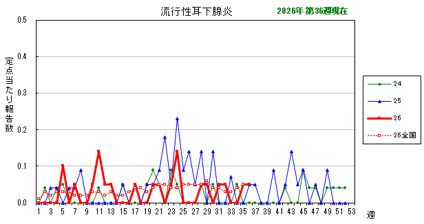 グラフ:最近の推移(流行性耳下腺炎)