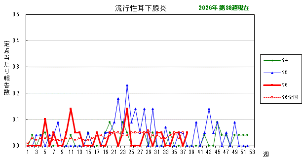 グラフ:最近の推移(流行性耳下腺炎)