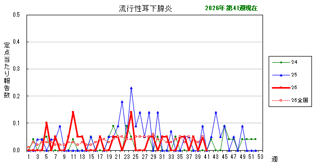 グラフ:最近の推移(流行性耳下腺炎)
