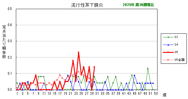 グラフ：最近の推移（流行性耳下腺炎）