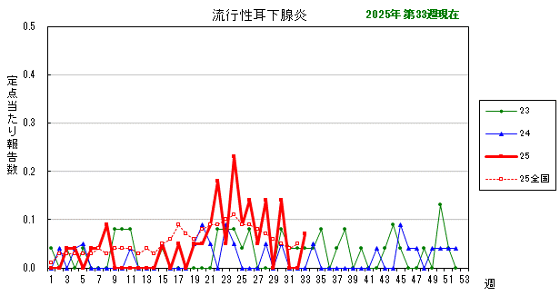 グラフ：最近の推移（流行性耳下腺炎）