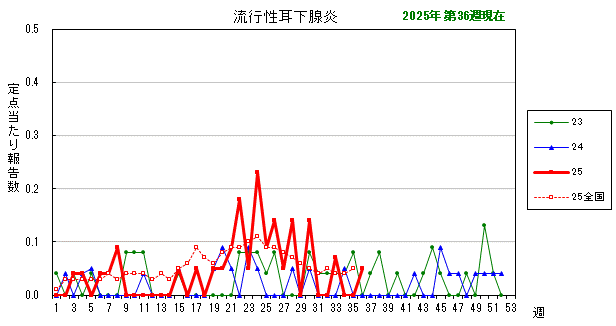 グラフ：最近の推移（流行性耳下腺炎）