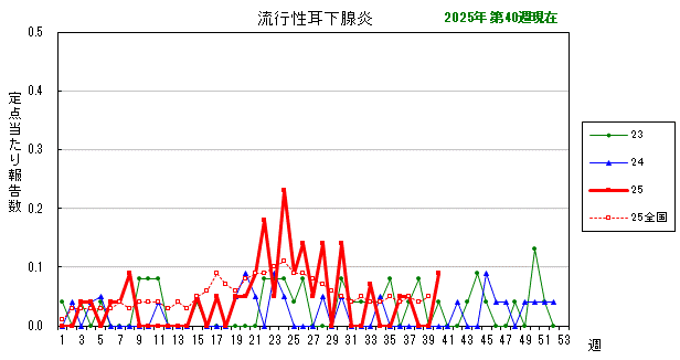 グラフ：最近の推移（流行性耳下腺炎）