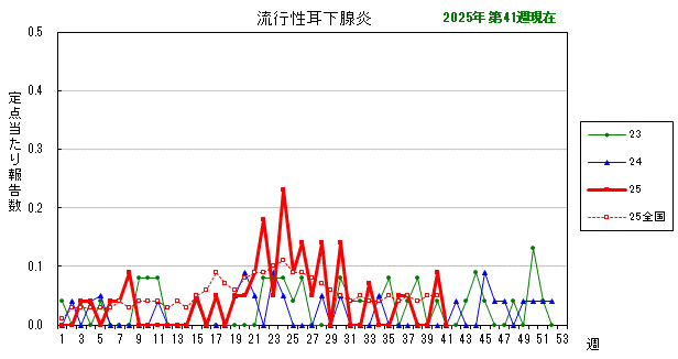 グラフ：最近の推移（流行性耳下腺炎）