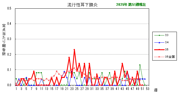 グラフ：最近の推移（流行性耳下腺炎）