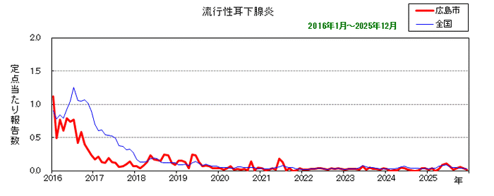 グラフ：月別報告数の推移（最近10年間）流行性耳下腺炎