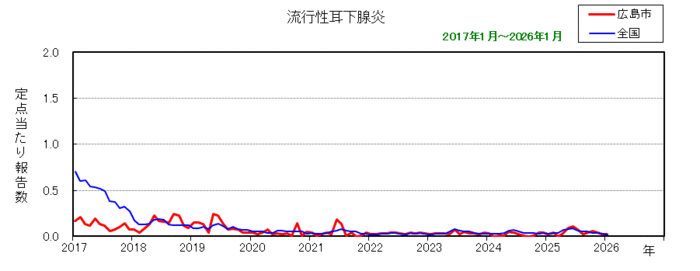 グラフ：月別報告数の推移（最近10年間）流行性耳下腺炎