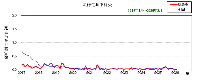 グラフ：月別報告数の推移（最近10年間）流行性耳下腺炎