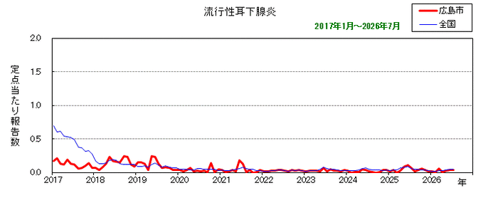 グラフ:月別報告数の推移(最近10年間)流行性耳下腺炎