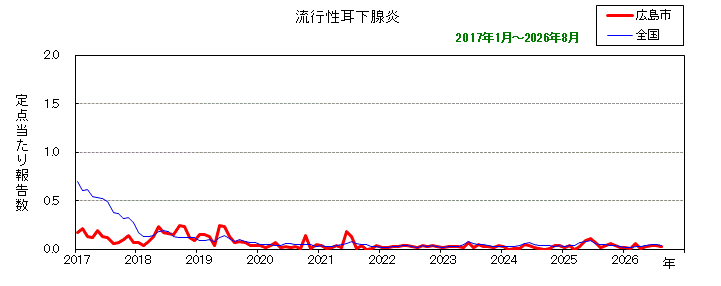 グラフ:月別報告数の推移(最近10年間)流行性耳下腺炎