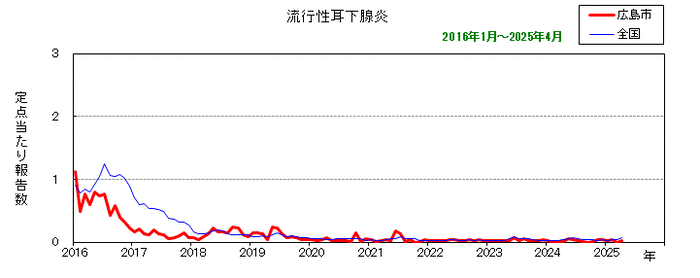 グラフ：月別報告数の推移（最近10年間）流行性耳下腺炎