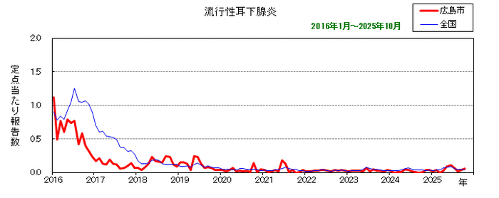 グラフ:月別報告数の推移(最近10年間)流行性耳下腺炎