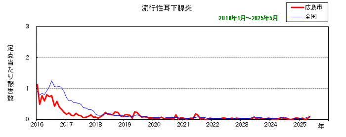 グラフ：月別報告数の推移（最近10年間）流行性耳下腺炎