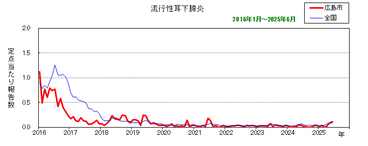 グラフ：月別報告数の推移（最近10年間）流行性耳下腺炎