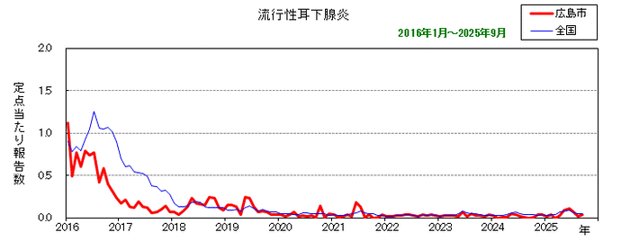 グラフ：月別報告数の推移（最近10年間）流行性耳下腺炎