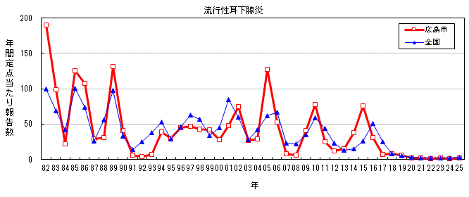 グラフ：年間報告数の推移（流行性耳下腺炎）