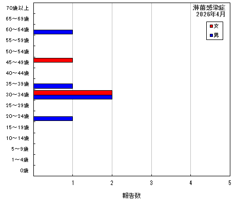 グラフ:淋菌感染症(最新月)