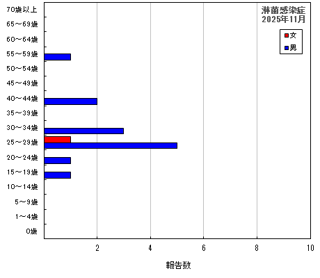 グラフ:淋菌感染症(最新月)
