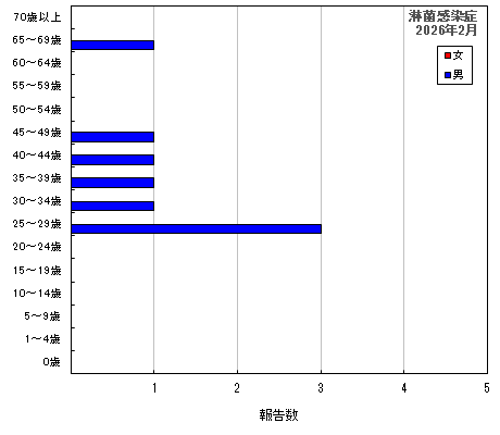 グラフ:淋菌感染症(最新月)
