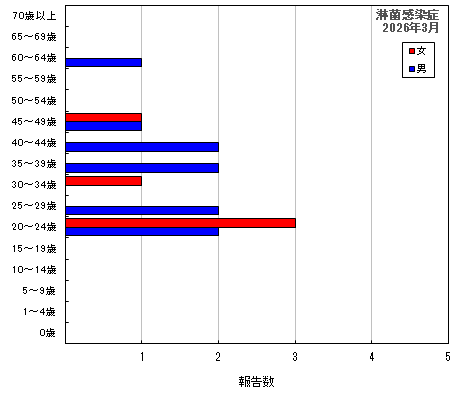 グラフ：淋菌感染症（最新月）
