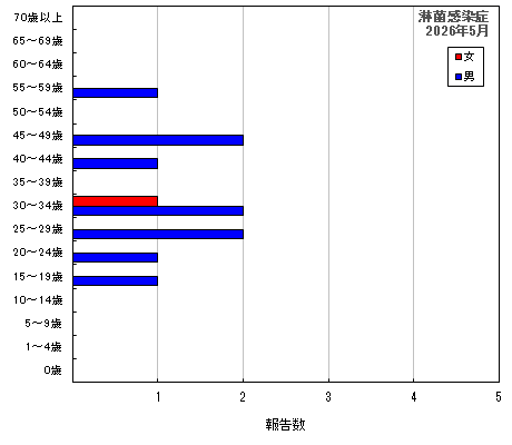 グラフ:淋菌感染症(最新月)