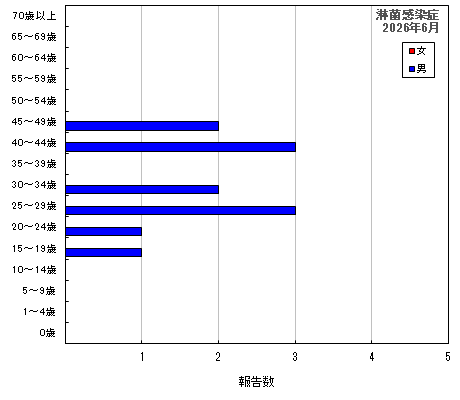 グラフ：淋菌感染症（最新月）