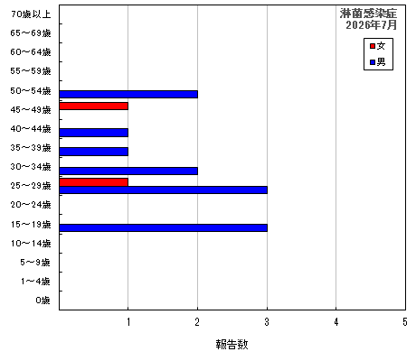 グラフ:淋菌感染症(最新月)