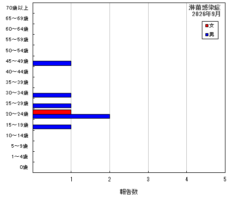 グラフ:淋菌感染症(最新月)
