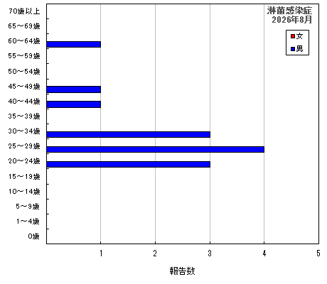 グラフ:淋菌感染症(最新月)