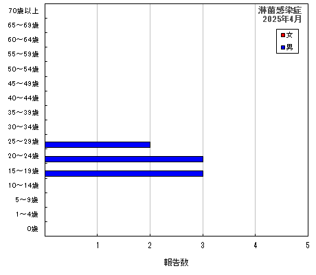 グラフ：淋菌感染症（最新月）