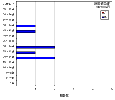 グラフ：淋菌感染症（最新月）