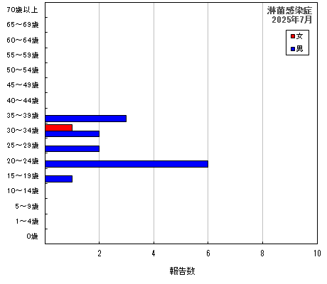 グラフ：淋菌感染症（最新月）
