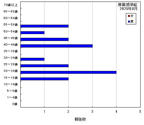 グラフ：淋菌感染症（最新月）