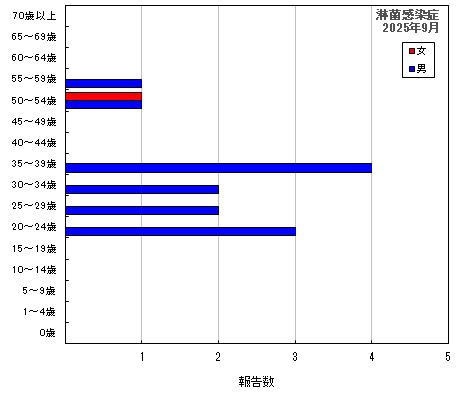 グラフ：淋菌感染症（最新月）